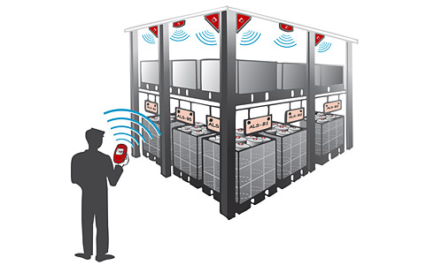 Mobile and stationary product identification