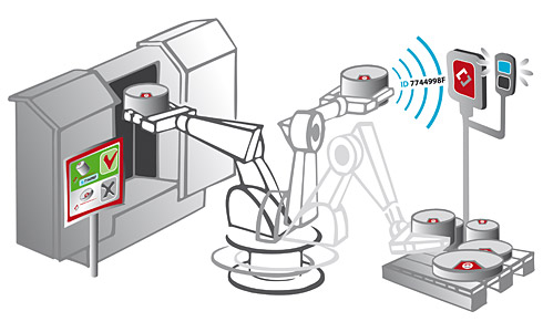 Product identification at the processing centre