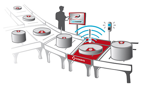 Product identification on the conveying system