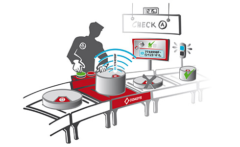 Quality control along the conveyor system